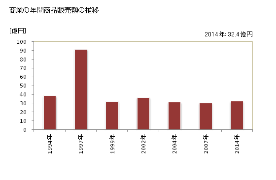 グラフ 年次 愛別町(ｱｲﾍﾞﾂﾁｮｳ 北海道)の商業の状況 商業の年間商品販売額の推移