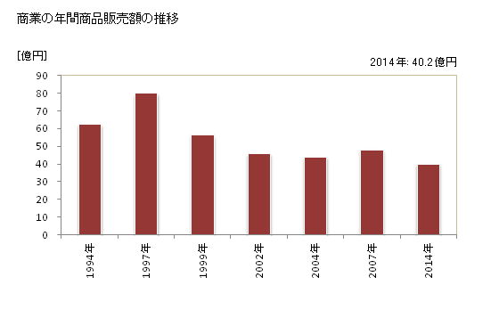 グラフ 年次 上川町(ｶﾐｶﾜﾁｮｳ 北海道)の商業の状況 商業の年間商品販売額の推移