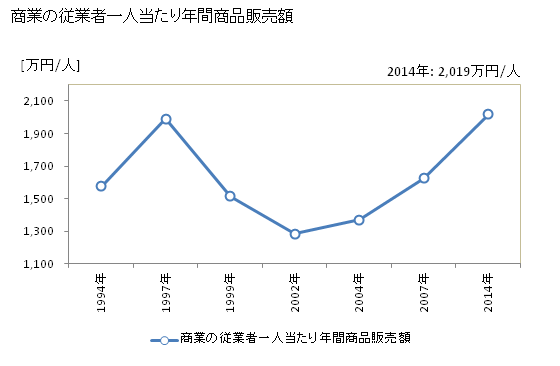 グラフ 年次 上川町(ｶﾐｶﾜﾁｮｳ 北海道)の商業の状況 商業の従業者一人当たり年間商品販売額