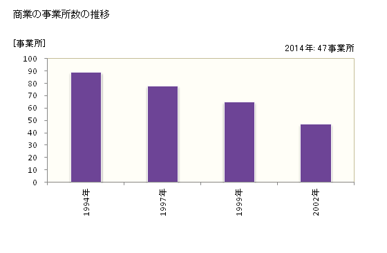 グラフ 年次 上川町(ｶﾐｶﾜﾁｮｳ 北海道)の商業の状況 商業の事業所数の推移