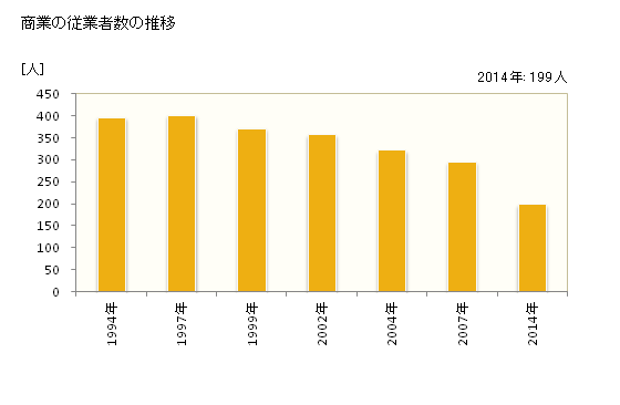 グラフ 年次 上川町(ｶﾐｶﾜﾁｮｳ 北海道)の商業の状況 商業の従業者数の推移