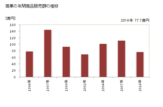 グラフ 年次 東川町(ﾋｶﾞｼｶﾜﾁｮｳ 北海道)の商業の状況 商業の年間商品販売額の推移
