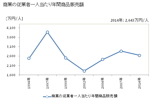 グラフ 年次 東川町(ﾋｶﾞｼｶﾜﾁｮｳ 北海道)の商業の状況 商業の従業者一人当たり年間商品販売額