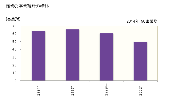 グラフ 年次 東川町(ﾋｶﾞｼｶﾜﾁｮｳ 北海道)の商業の状況 商業の事業所数の推移