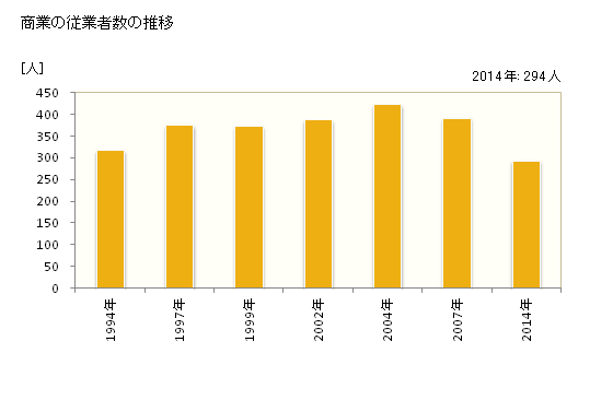 グラフ 年次 東川町(ﾋｶﾞｼｶﾜﾁｮｳ 北海道)の商業の状況 商業の従業者数の推移