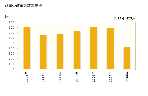 グラフ 年次 上富良野町(ｶﾐﾌﾗﾉﾁｮｳ 北海道)の商業の状況 商業の従業者数の推移