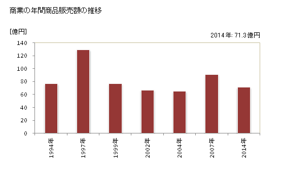 グラフ 年次 中富良野町(ﾅｶﾌﾗﾉﾁｮｳ 北海道)の商業の状況 商業の年間商品販売額の推移