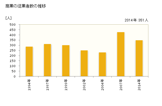 グラフ 年次 中富良野町(ﾅｶﾌﾗﾉﾁｮｳ 北海道)の商業の状況 商業の従業者数の推移