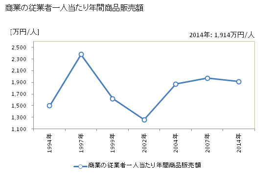 グラフ 年次 南富良野町(ﾐﾅﾐﾌﾗﾉﾁｮｳ 北海道)の商業の状況 商業の従業者一人当たり年間商品販売額