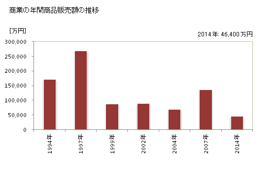 グラフ 年次 占冠村(ｼﾑｶｯﾌﾟﾑﾗ 北海道)の商業の状況 商業の年間商品販売額の推移