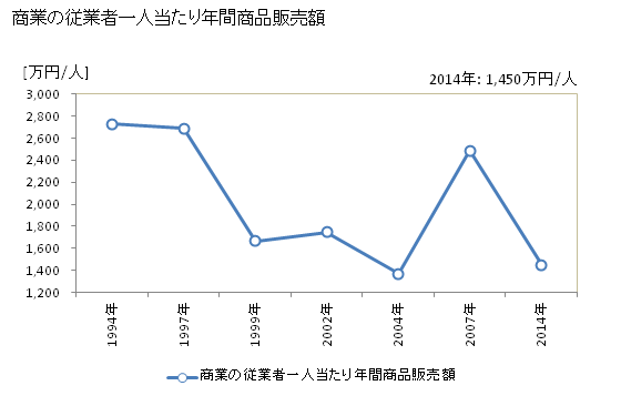 グラフ 年次 占冠村(ｼﾑｶｯﾌﾟﾑﾗ 北海道)の商業の状況 商業の従業者一人当たり年間商品販売額