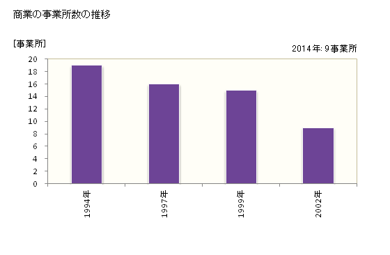 グラフ 年次 占冠村(ｼﾑｶｯﾌﾟﾑﾗ 北海道)の商業の状況 商業の事業所数の推移