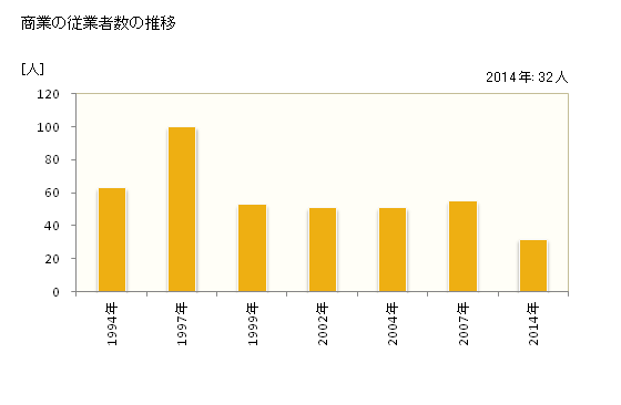 グラフ 年次 占冠村(ｼﾑｶｯﾌﾟﾑﾗ 北海道)の商業の状況 商業の従業者数の推移