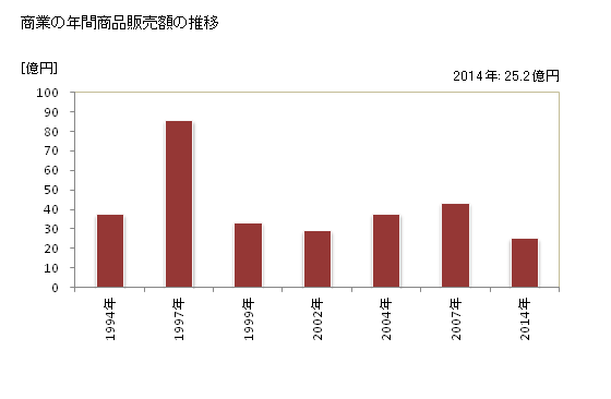 グラフ 年次 剣淵町(ｹﾝﾌﾞﾁﾁｮｳ 北海道)の商業の状況 商業の年間商品販売額の推移