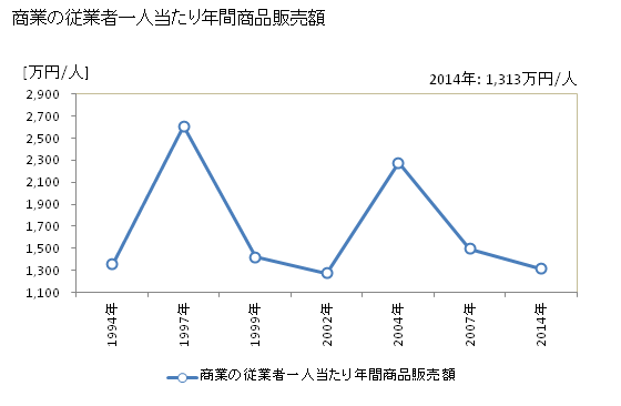 グラフ 年次 剣淵町(ｹﾝﾌﾞﾁﾁｮｳ 北海道)の商業の状況 商業の従業者一人当たり年間商品販売額