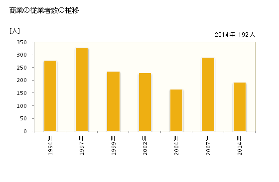 グラフ 年次 剣淵町(ｹﾝﾌﾞﾁﾁｮｳ 北海道)の商業の状況 商業の従業者数の推移