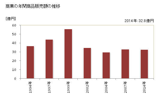グラフ 年次 下川町(ｼﾓｶﾜﾁｮｳ 北海道)の商業の状況 商業の年間商品販売額の推移