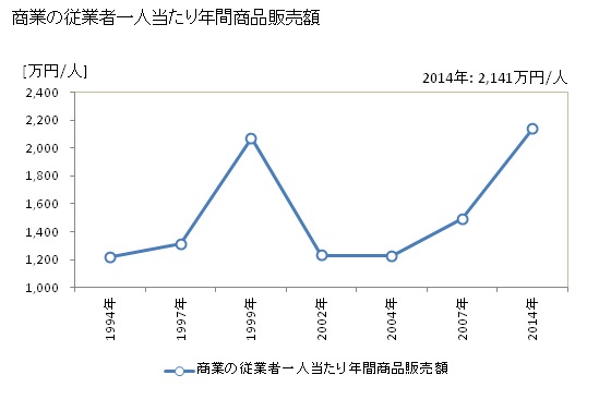 グラフ 年次 下川町(ｼﾓｶﾜﾁｮｳ 北海道)の商業の状況 商業の従業者一人当たり年間商品販売額