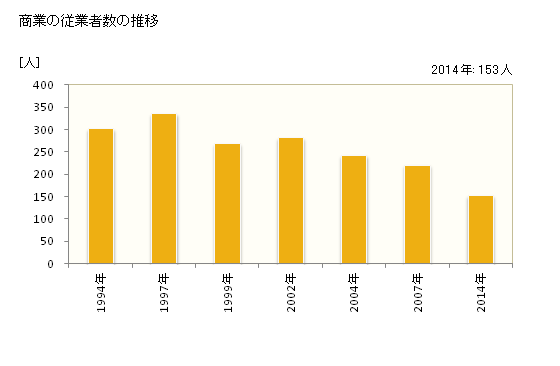 グラフ 年次 下川町(ｼﾓｶﾜﾁｮｳ 北海道)の商業の状況 商業の従業者数の推移