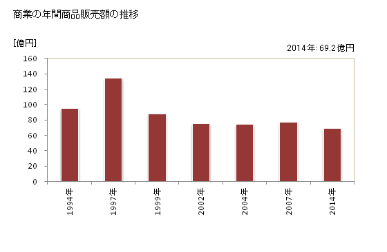グラフ 年次 美深町(ﾋﾞﾌｶﾁｮｳ 北海道)の商業の状況 商業の年間商品販売額の推移