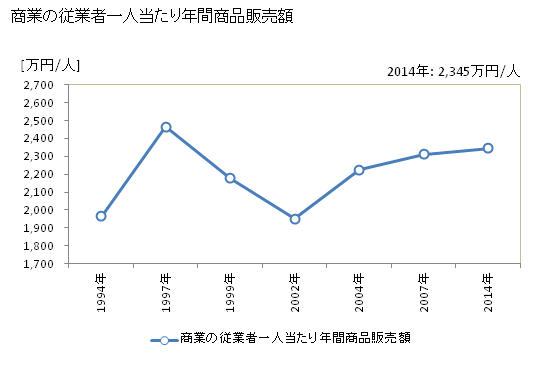 グラフ 年次 美深町(ﾋﾞﾌｶﾁｮｳ 北海道)の商業の状況 商業の従業者一人当たり年間商品販売額