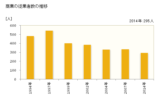 グラフ 年次 美深町(ﾋﾞﾌｶﾁｮｳ 北海道)の商業の状況 商業の従業者数の推移