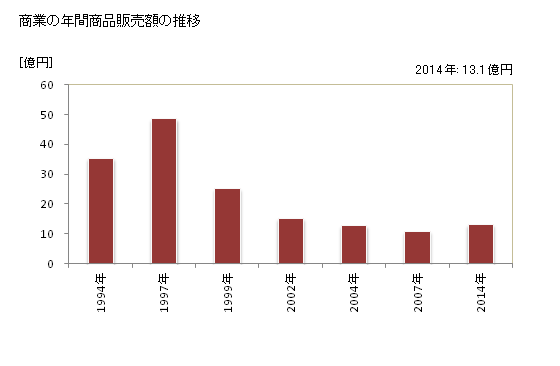 グラフ 年次 中川町(ﾅｶｶﾞﾜﾁｮｳ 北海道)の商業の状況 商業の年間商品販売額の推移
