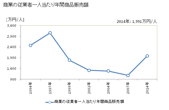 グラフ 年次 中川町(ﾅｶｶﾞﾜﾁｮｳ 北海道)の商業の状況 商業の従業者一人当たり年間商品販売額