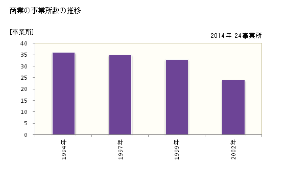 グラフ 年次 中川町(ﾅｶｶﾞﾜﾁｮｳ 北海道)の商業の状況 商業の事業所数の推移