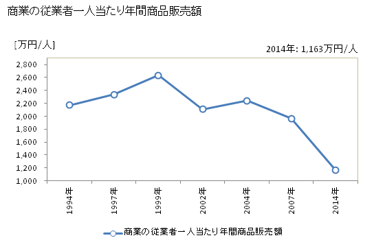 グラフ 年次 幌加内町(ﾎﾛｶﾅｲﾁｮｳ 北海道)の商業の状況 商業の従業者一人当たり年間商品販売額