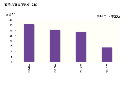 グラフ 年次 幌加内町(ﾎﾛｶﾅｲﾁｮｳ 北海道)の商業の状況 商業の事業所数の推移