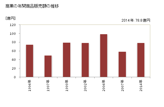 グラフ 年次 増毛町(ﾏｼｹﾁｮｳ 北海道)の商業の状況 商業の年間商品販売額の推移
