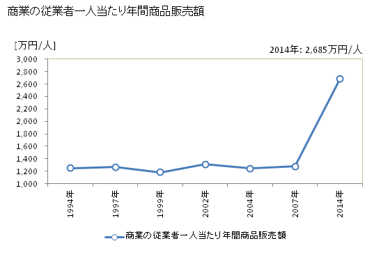 グラフ 年次 小平町(ｵﾋﾞﾗﾁｮｳ 北海道)の商業の状況 商業の従業者一人当たり年間商品販売額