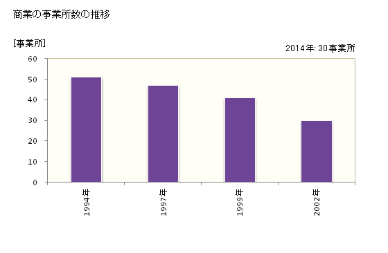 グラフ 年次 小平町(ｵﾋﾞﾗﾁｮｳ 北海道)の商業の状況 商業の事業所数の推移