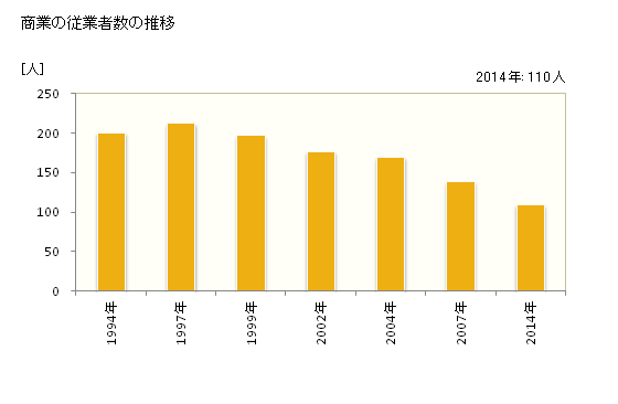 グラフ 年次 小平町(ｵﾋﾞﾗﾁｮｳ 北海道)の商業の状況 商業の従業者数の推移