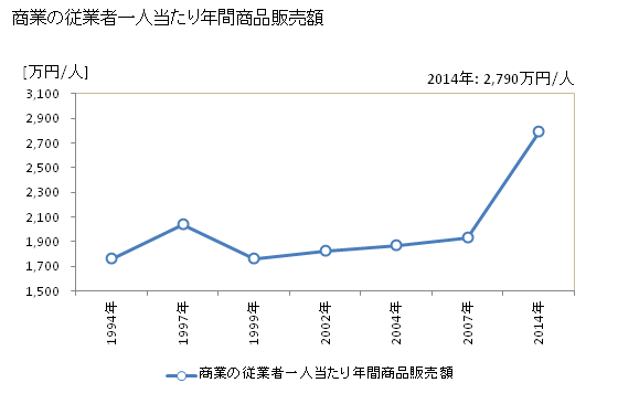 グラフ 年次 羽幌町(ﾊﾎﾞﾛﾁｮｳ 北海道)の商業の状況 商業の従業者一人当たり年間商品販売額