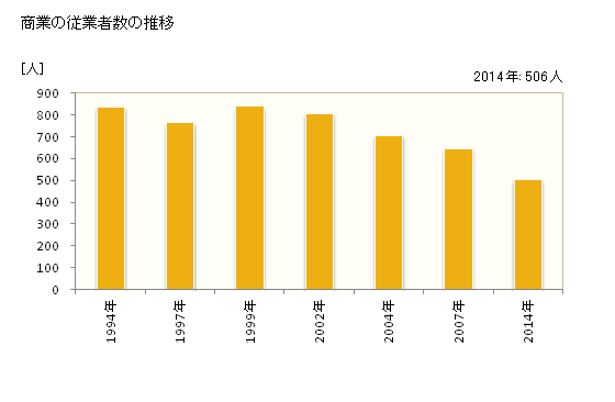 グラフ 年次 羽幌町(ﾊﾎﾞﾛﾁｮｳ 北海道)の商業の状況 商業の従業者数の推移