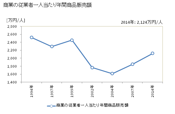 グラフ 年次 天塩町(ﾃｼｵﾁｮｳ 北海道)の商業の状況 商業の従業者一人当たり年間商品販売額