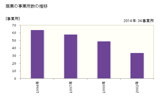 グラフ 年次 天塩町(ﾃｼｵﾁｮｳ 北海道)の商業の状況 商業の事業所数の推移