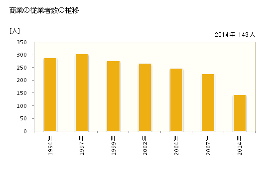 グラフ 年次 天塩町(ﾃｼｵﾁｮｳ 北海道)の商業の状況 商業の従業者数の推移