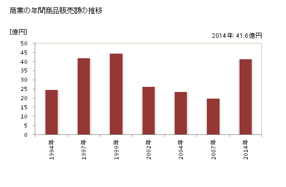 グラフ 年次 猿払村(ｻﾙﾌﾂﾑﾗ 北海道)の商業の状況 商業の年間商品販売額の推移