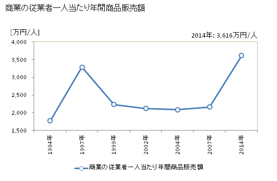 グラフ 年次 猿払村(ｻﾙﾌﾂﾑﾗ 北海道)の商業の状況 商業の従業者一人当たり年間商品販売額