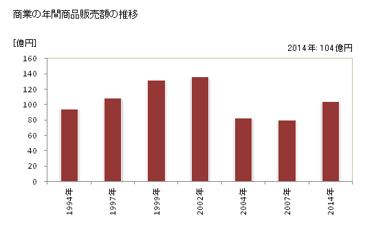 グラフ 年次 浜頓別町(ﾊﾏﾄﾝﾍﾞﾂﾁｮｳ 北海道)の商業の状況 商業の年間商品販売額の推移