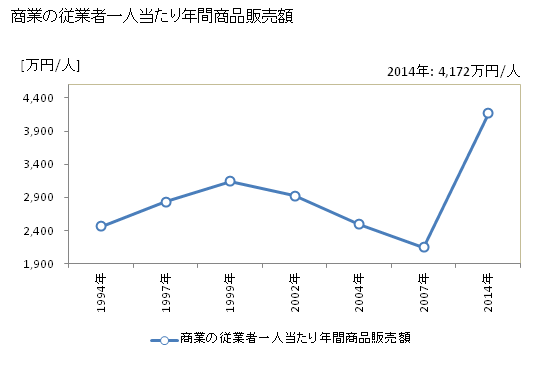 グラフ 年次 浜頓別町(ﾊﾏﾄﾝﾍﾞﾂﾁｮｳ 北海道)の商業の状況 商業の従業者一人当たり年間商品販売額