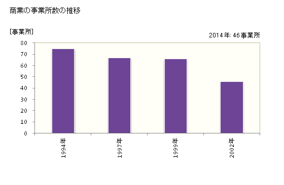 グラフ 年次 浜頓別町(ﾊﾏﾄﾝﾍﾞﾂﾁｮｳ 北海道)の商業の状況 商業の事業所数の推移