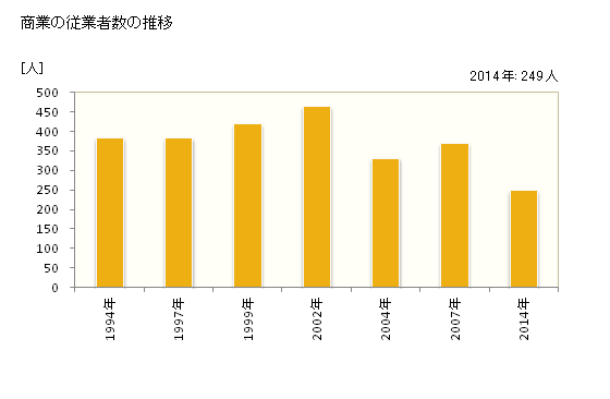 グラフ 年次 浜頓別町(ﾊﾏﾄﾝﾍﾞﾂﾁｮｳ 北海道)の商業の状況 商業の従業者数の推移