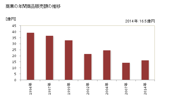 グラフ 年次 中頓別町(ﾅｶﾄﾝﾍﾞﾂﾁｮｳ 北海道)の商業の状況 商業の年間商品販売額の推移