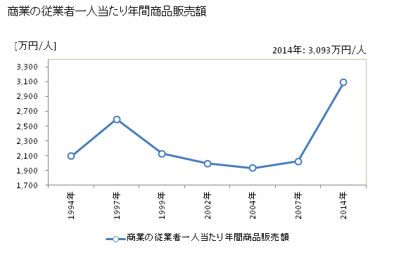 グラフ 年次 枝幸町(ｴｻｼﾁｮｳ 北海道)の商業の状況 商業の従業者一人当たり年間商品販売額