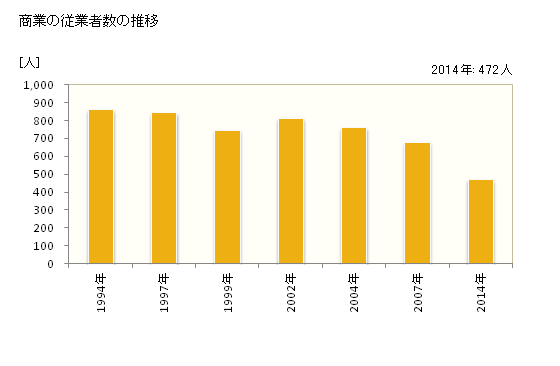 グラフ 年次 枝幸町(ｴｻｼﾁｮｳ 北海道)の商業の状況 商業の従業者数の推移