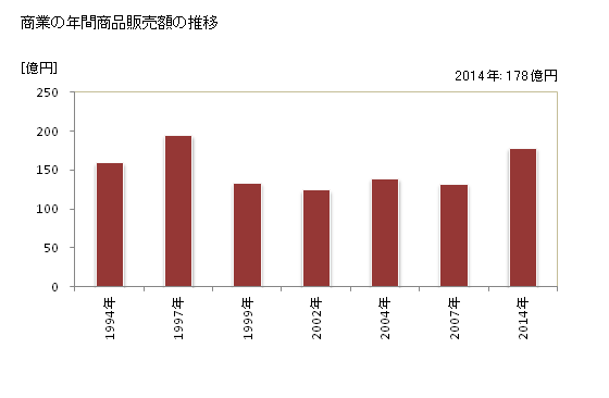 グラフ 年次 豊富町(ﾄﾖﾄﾐﾁｮｳ 北海道)の商業の状況 商業の年間商品販売額の推移
